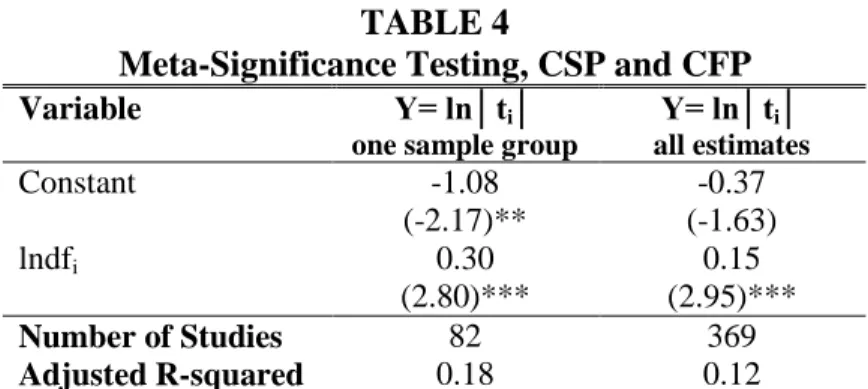 Table 4 presents  the MST results. As  can be seen from  this  table,  for the one-study- one-study-one-sample  dataset  (n  =  82),  the  slope  coefficient  is  equal  to  the  value  of  0.30,  and  is  statistically  significant