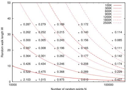 Figure 1: Runtime of VolEsti w.r.t. dimension;  = 1, y-axis in logscale; fitting on cube-d results