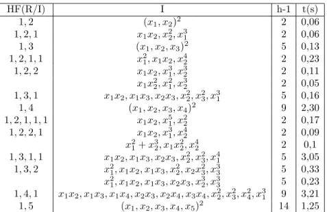 Table 1. Computation times of M GC (A) of local rings A = R/I with