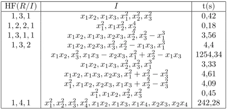 Table 2. Computation times of M GC (A) of local rings A = R/I with