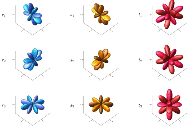 Figure 4.1. Harmonic quartics