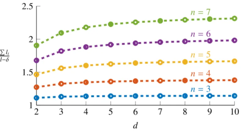 Figure 1: The ratio (l 1 + . . . + l n )/(l−δ) of the number of columns of Res and ResC for increasing values of n = 3, 4,5, 6, 7 and degrees d = 2, 