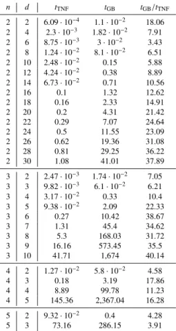 Table 5: Timing results for the TNF algorithm (t TNF (sec)) and the Groebner basis algorithm in Maple (t GB (sec)) for generic systems in n variables of degree d with integer coe ffi cients uniformly distributed between -50 and 50.