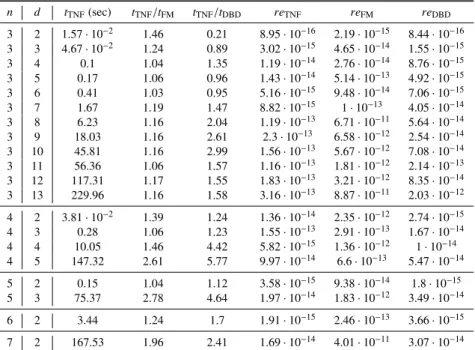 Table 6: Timing and relative error for the variants of the TNF algorithm presented in Section 4 for generic systems in n variables of degree d.
