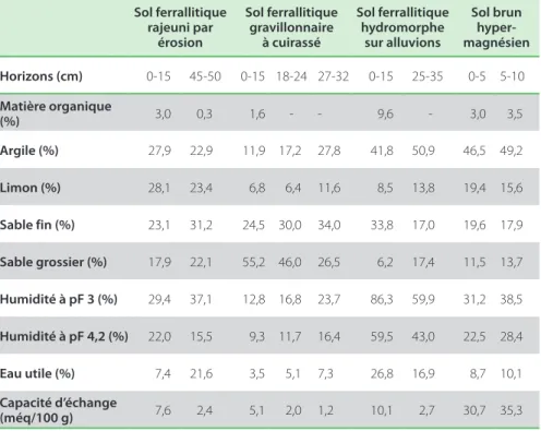 Tableau 2.2 : Caractéristiques physicochimiques de différents horizons de quatre  sols de maquis sur roches ultramafiques