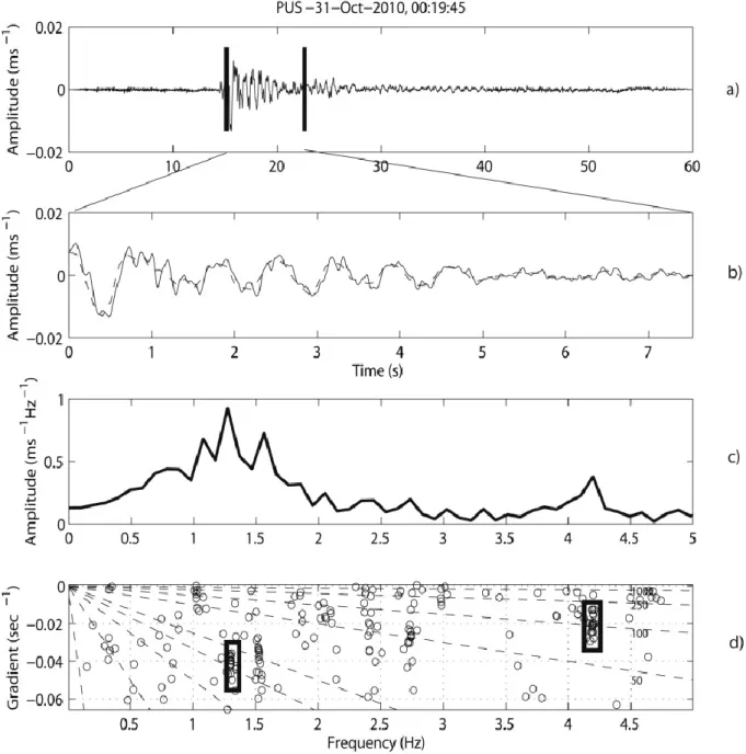 Fig. 8. Complex frequency analysis performed on one of the coda of a LF earthquake (31  October 2010 at 00:20) recorded on the vertical component of the station PUS (1 km from  summit, see Fig