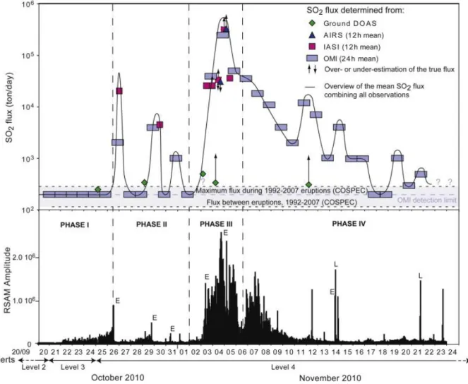 Fig. 9. Comparison between SO 2  fluxes and RSAM data. a, Overview of SO 2  degassing during the 2010  Merapi volcano eruption (UTC time)