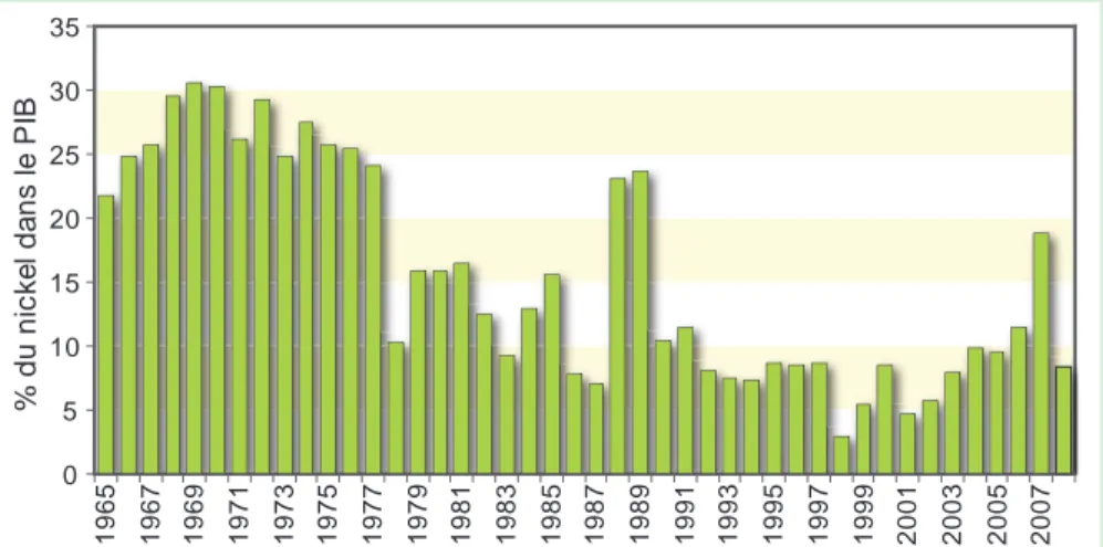 Figure 1.1 : Poids du secteur nickel (% du PIB, période 1965-2008). (données Isee)