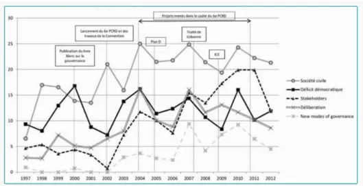 Graphique 1 - Proportions d’articles des trois revues comprenant les termes 