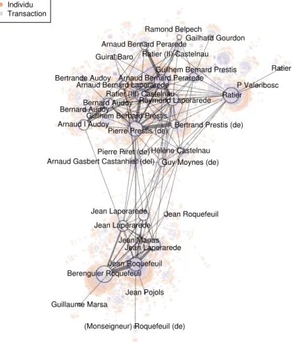 Figure 4: Largest connected component of the bipartite graph with a simple representation of the maximal modularity clustering result