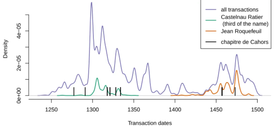 Figure 3: Transaction dates distribution with the three main lords.