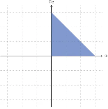 Fig. 4 Evaluations at α with α 1 + α 2 6 3 and α 1 , α 2 ∈ N .