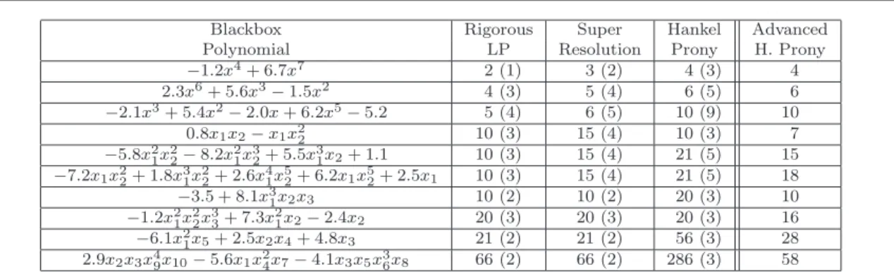 Table 6 Minimum number of evaluations and degrees without noise (evaluations in the points (e iα 1 , 