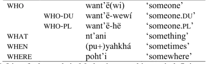 Table 5. List of wh-words in Matlatzinca working as indefinite pronouns  