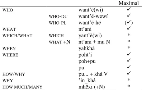 Table 6. Distribution of wh-words across Maximal Free Relative Clauses in Matlatzinca  (: acceptable and attested in corpus; () acceptable elicited; *: not acceptable; ?: unclear)  Examples  are  given  in  the  remainder  of  this  section