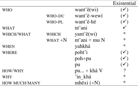 Table 7. Distribution of wh-words across Existential Free Relative Clauses in Matlatzinca  (: acceptable and attested in corpus; () acceptable elicited; *: not acceptable; ?: unclear)  Examples  of  existential  free  relative  clauses  are  given  in  (