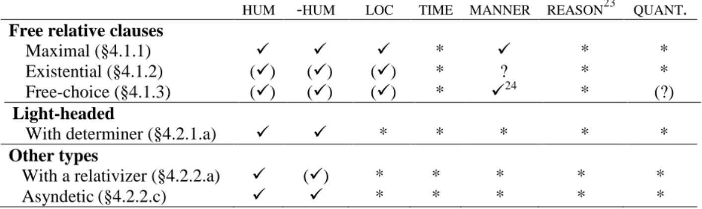 Table 10. Headless relative clause types in Matlatzinca and their semantic scope  (: acceptable and attested in corpus; () acceptable elicited; *: not acceptable; ?: unclear)  Reference to a maximal individual can be encoded by means of four different ki