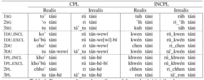 Table 1. Four exemplary subparadigms of the verb táni (tr) ‘buy’  