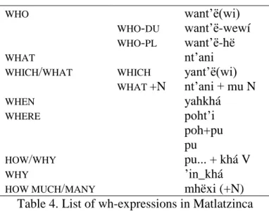 Table 4. List of wh-expressions in Matlatzinca 
