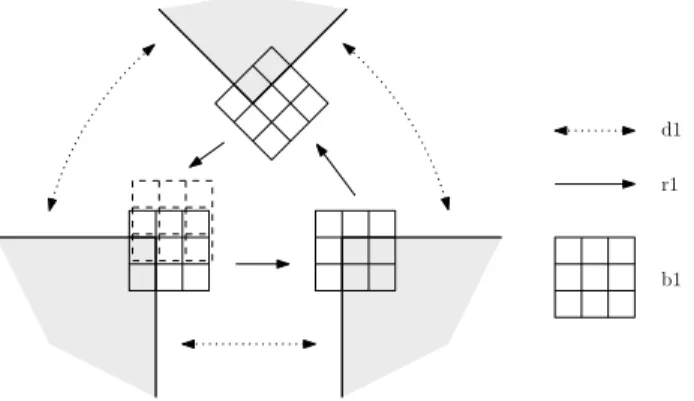 Figure 7: Violation of the condition c ≥ d leads to equivalence classes with more than one function per patch