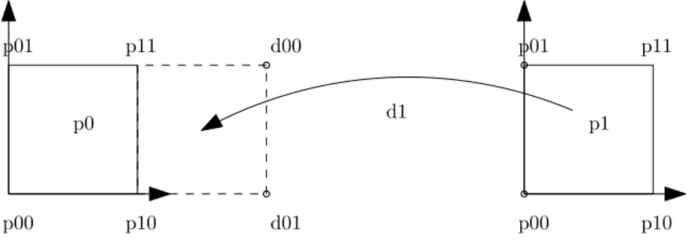 Figure 1: Displacement of a patch p, n = 2.