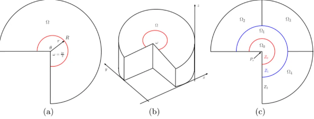 Fig. 2. The domains, (a) two-dimensional with corner singularity, (b) three- three-dimensional with re-entrant edge, (c) subdivision of Ω into zones and subdomains.