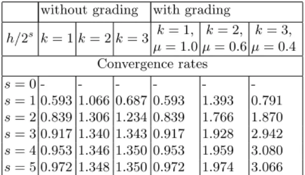 Table 4. Cube with interior singularity: The convergence rate of the error on uniform and graded meshes.