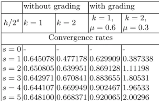 Table 5. 3d L-shape : The convergence rates of the error with respect to the dG norm on uniform and graded meshes.
