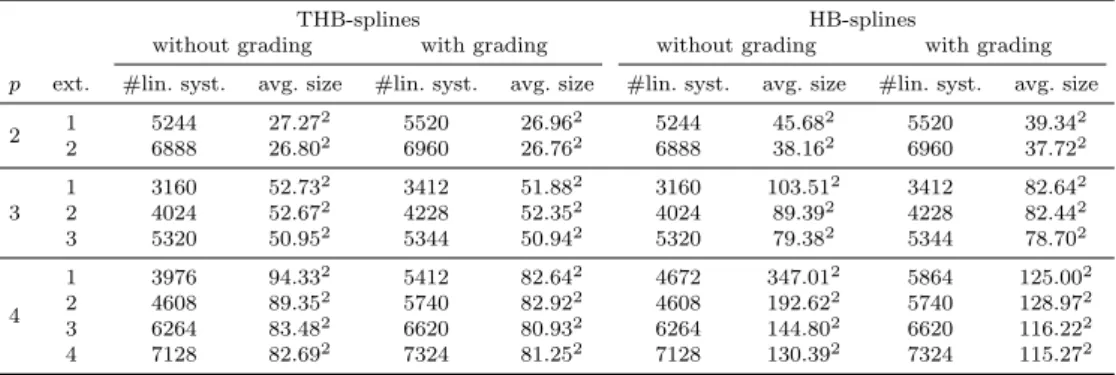 Table 4: Example 3 – Number and average size of the linear systems during the refinement process