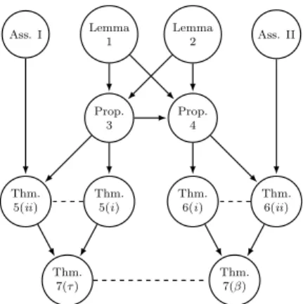 Figure 11: Dependencies between the assumptions and results in this paper