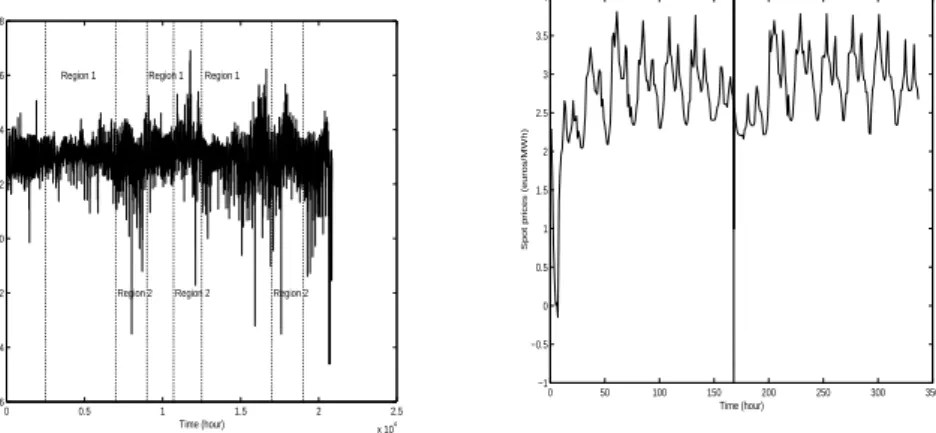 Figure 1: Evolution of the EEX spot market prices in its logarithmic scale from 15/08/2000 to 31/12/2002