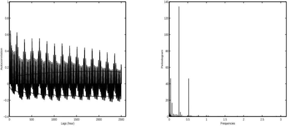 Figure 4: Autocorrelation function for the EEX spot market prices in its logarithmic scale from 15/08/2000 to 31/12/2002