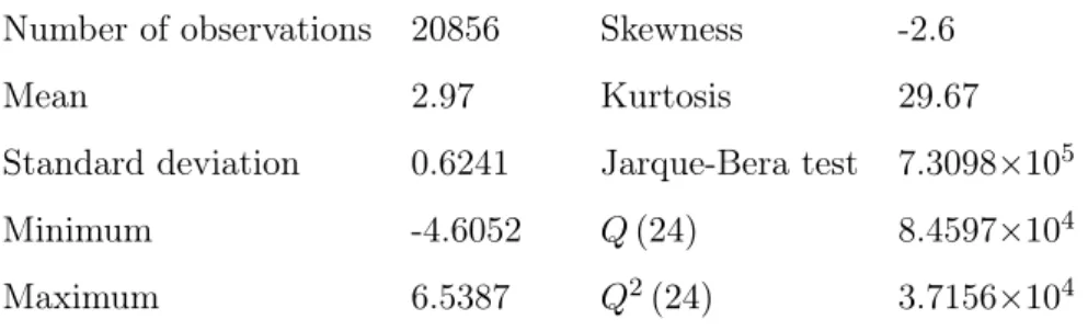 Table 1: Statistics of daily log returns of the S&amp;P 500 stock market index.
