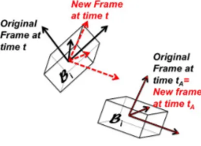 Fig. 1. Original and new local frame of B i (i = 1, 2). The original frame is attached to the rigid body and rotates with it