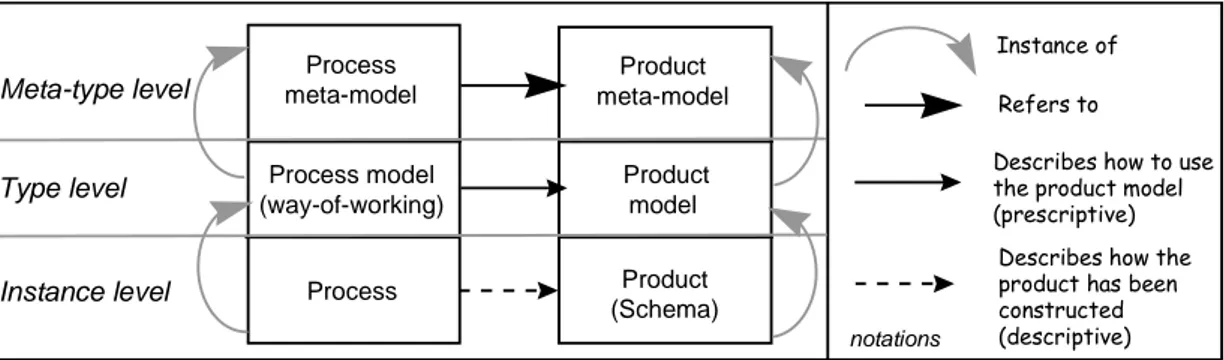 Figure 1: Relationships between product and process 