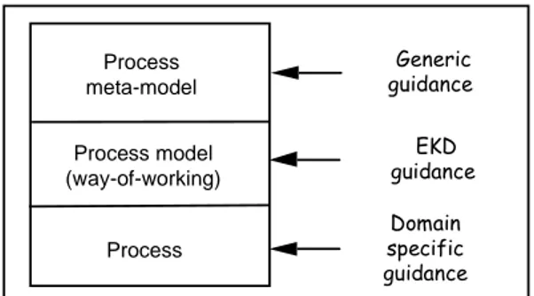 Figure 3: Relationship between the different types of guidance and the abstraction levels 