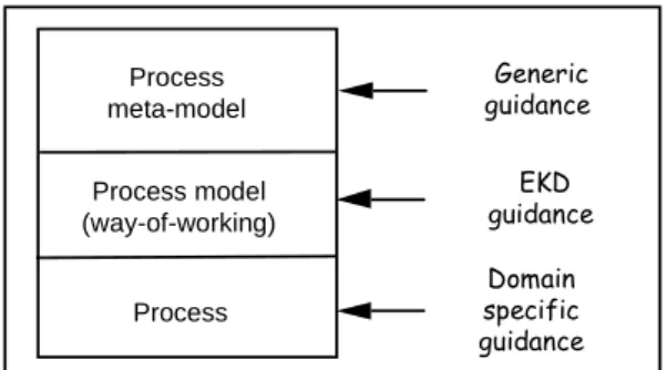 Figure 3: Relationship between the different types of guidance and the abstraction levels 