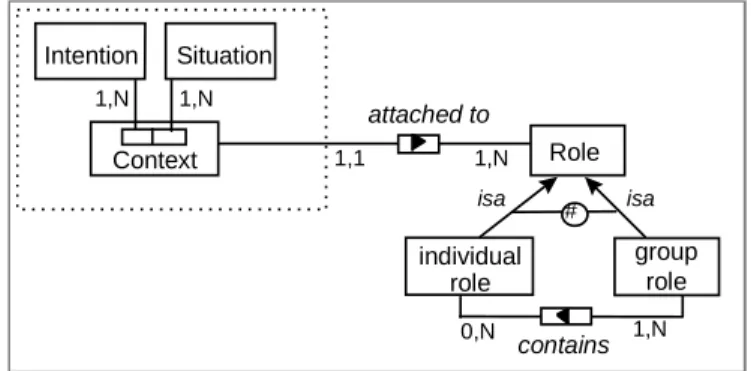 Figure 8: The context is attached to a role 
