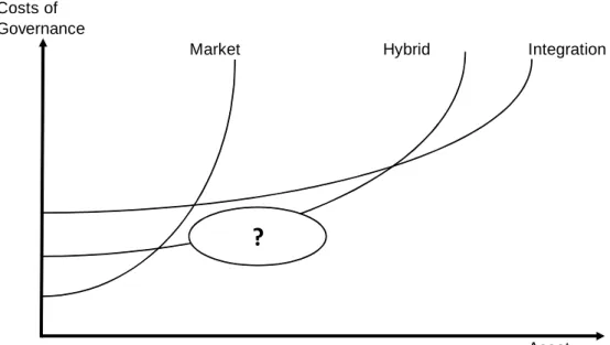 Fig. 1: Williamsonian approach to alternative modes of organization 