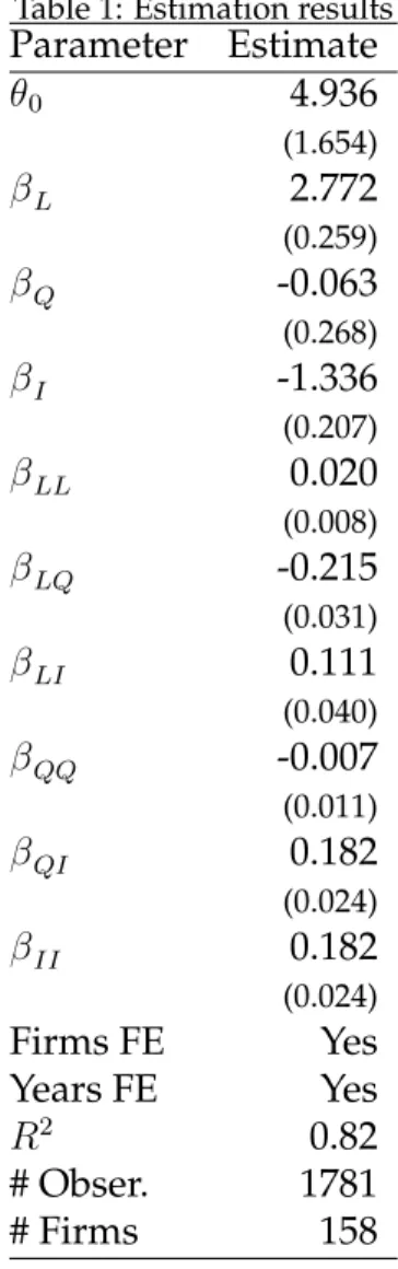 Table 1: Estimation results Parameter Estimate θ 0 4.936 (1.654) β L 2.772 (0.259) β Q -0.063 (0.268) β I -1.336 (0.207) β LL 0.020 (0.008) β LQ -0.215 (0.031) β LI 0.111 (0.040) β QQ -0.007 (0.011) β QI 0.182 (0.024) β II 0.182 (0.024) Firms FE Yes Years 