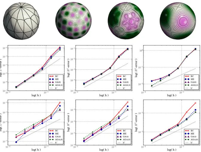 Figure 7: Results for Spherical-5-12: We follow the presentation in Fig. 6 and plot the limit surface with IgA-element lines, the (same) right hand side function f now on this surface, the solution of the Laplace-Beltrami problem (−1.58e−2 1.58e − 2), and 