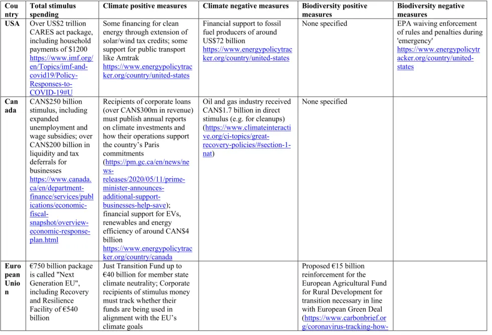 Table SM2. Examples of COVID-19 economic recovery stimulus packages as of Sept 15, 2020  Cou