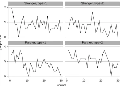 Fig. 2. Prevalence of over responses Y