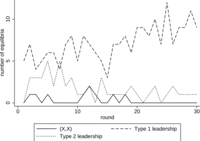 Fig. 3. Number of equilibria, Stranger treatment 0510number of equilibria 0 10 20 30 round (X,X) Type 1 leadership Type 2 leadership