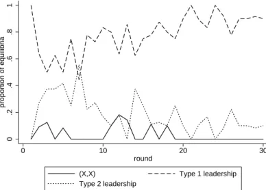 Fig. 5. Proportion of equilibria, Stranger treatment 0.2.4.6.81proportion of equilibria 0 10 20 30 round (X,X) Type 1 leadership Type 2 leadership