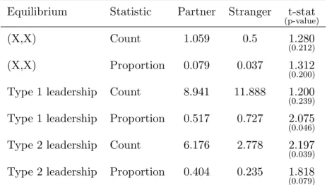 Table 11 shows the mean count and proportion of each of the 3 equilibria, in both treatments, as well as results from Student tests for the equality of means across treatments