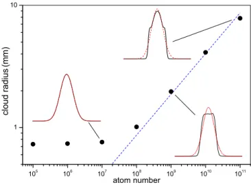 FIG. 2. Simulated MOT size versus N. The parameters are δ =