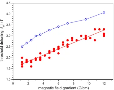 FIG. 6. Threshold detuning versus magnetic field gradient at fixed atom number. The experimental data (including several runs) is shown as dots, with a linear fit (solid line)