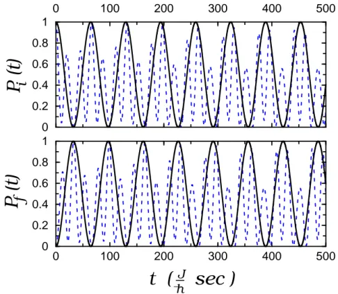 Fig. 4 The controlled swap time-dependent probability. P f ( t ) and P i ( t ) . These Rabi oscillations curves are obtained by using H (solid lines) or H e f f (dashed lines).