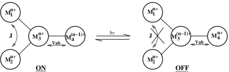 Fig. 1 The model structure of a 4-center controlled swap organometallic complex. The magnetic interaction between the metal centers M 1 and M 2 can be switched ON or OFF depending on the oxidation state of M 3 which changes respectively from n to (n − 1) u